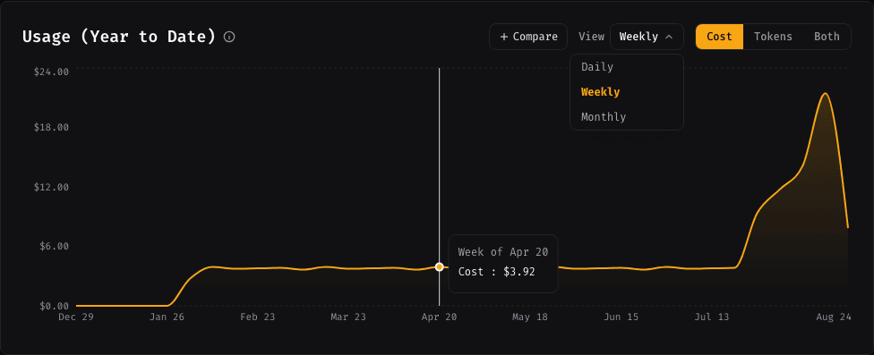 Daily, weekly, or monthly view on the usage chart
